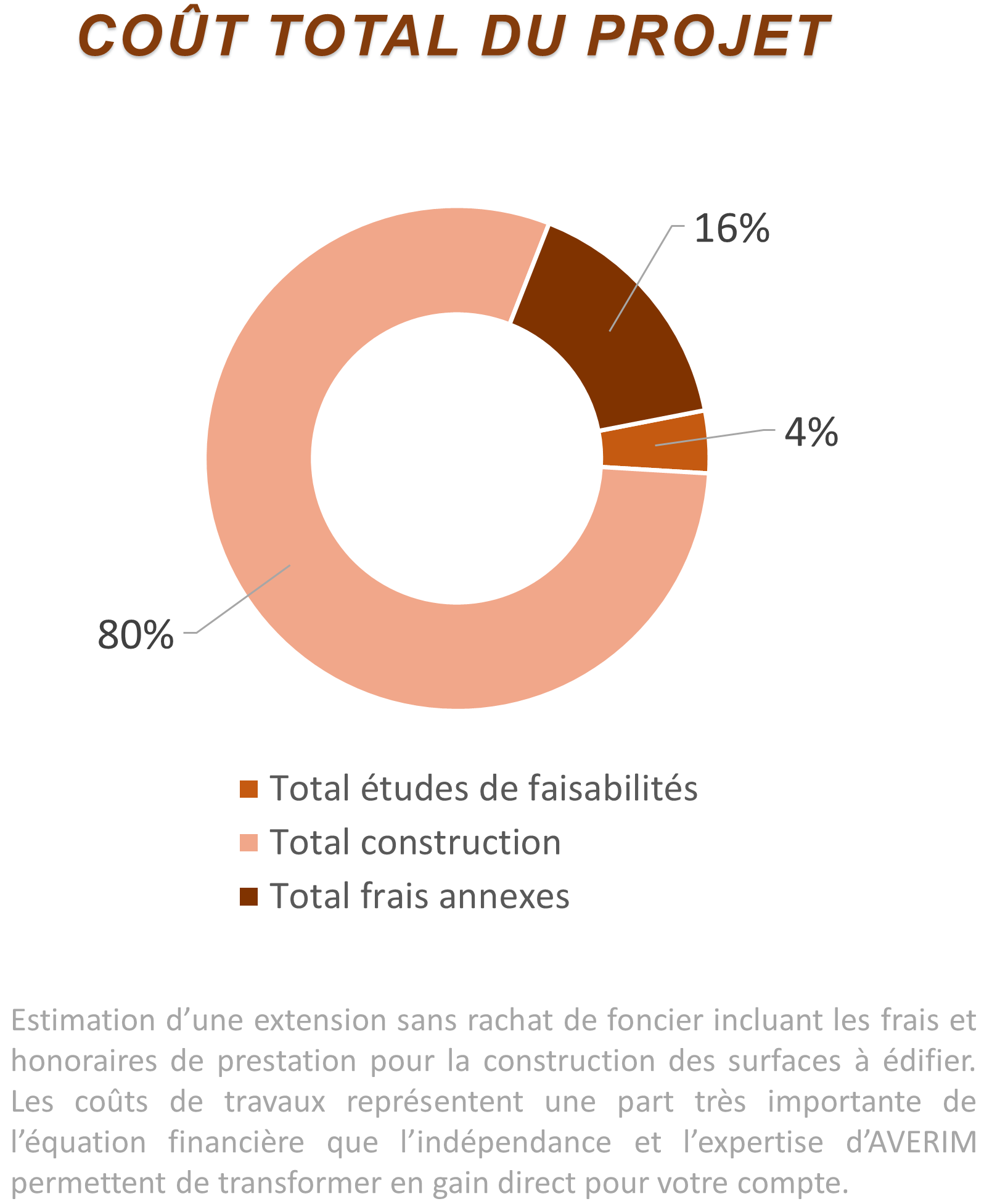 Coût total des études et travaux pour l'extension ou l'agrandissement d'une maison ou d'un bâtiment
