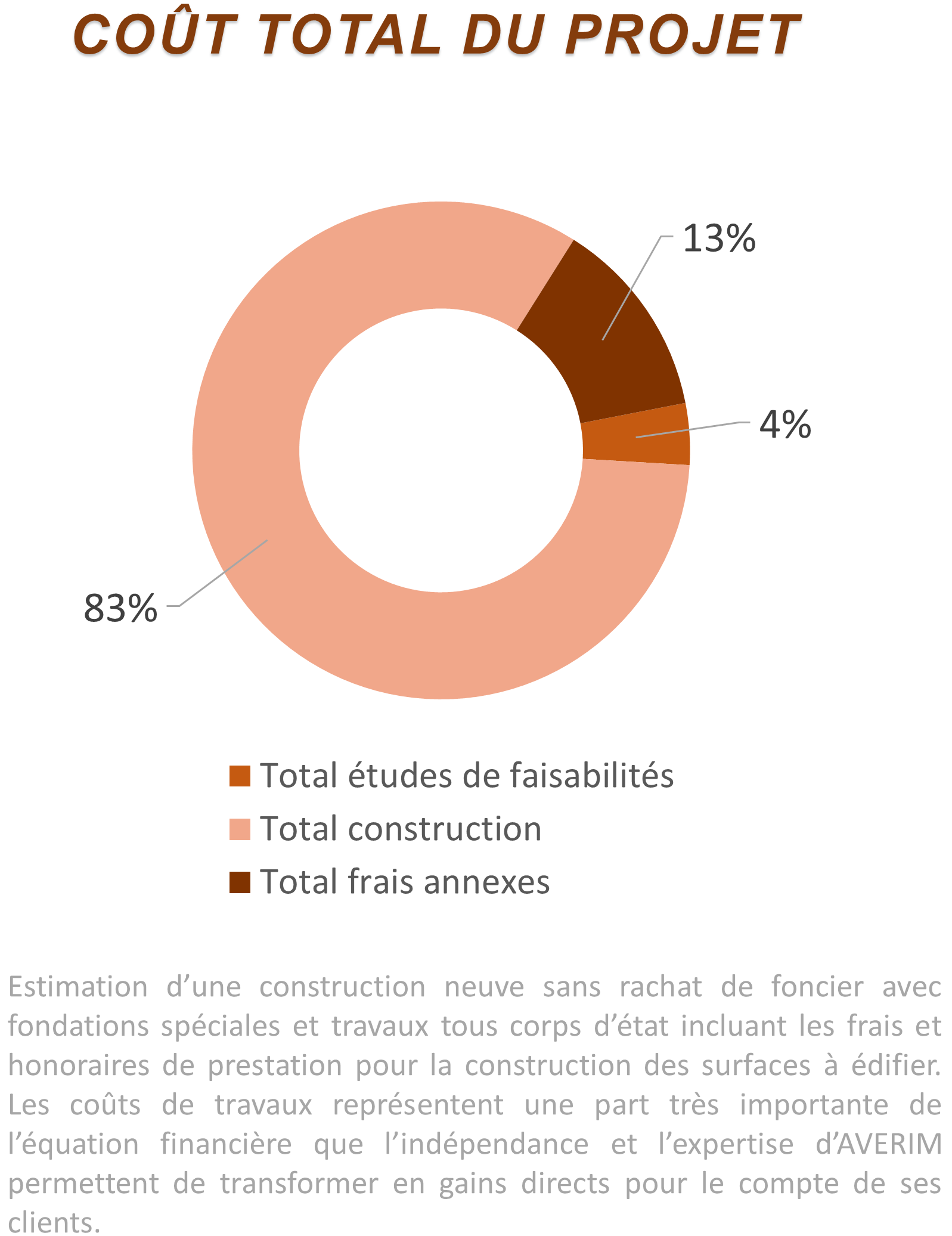 Coût total des études et travaux pour la rénovation et la construction d'un immeuble ou d'une maison sans surélévation
