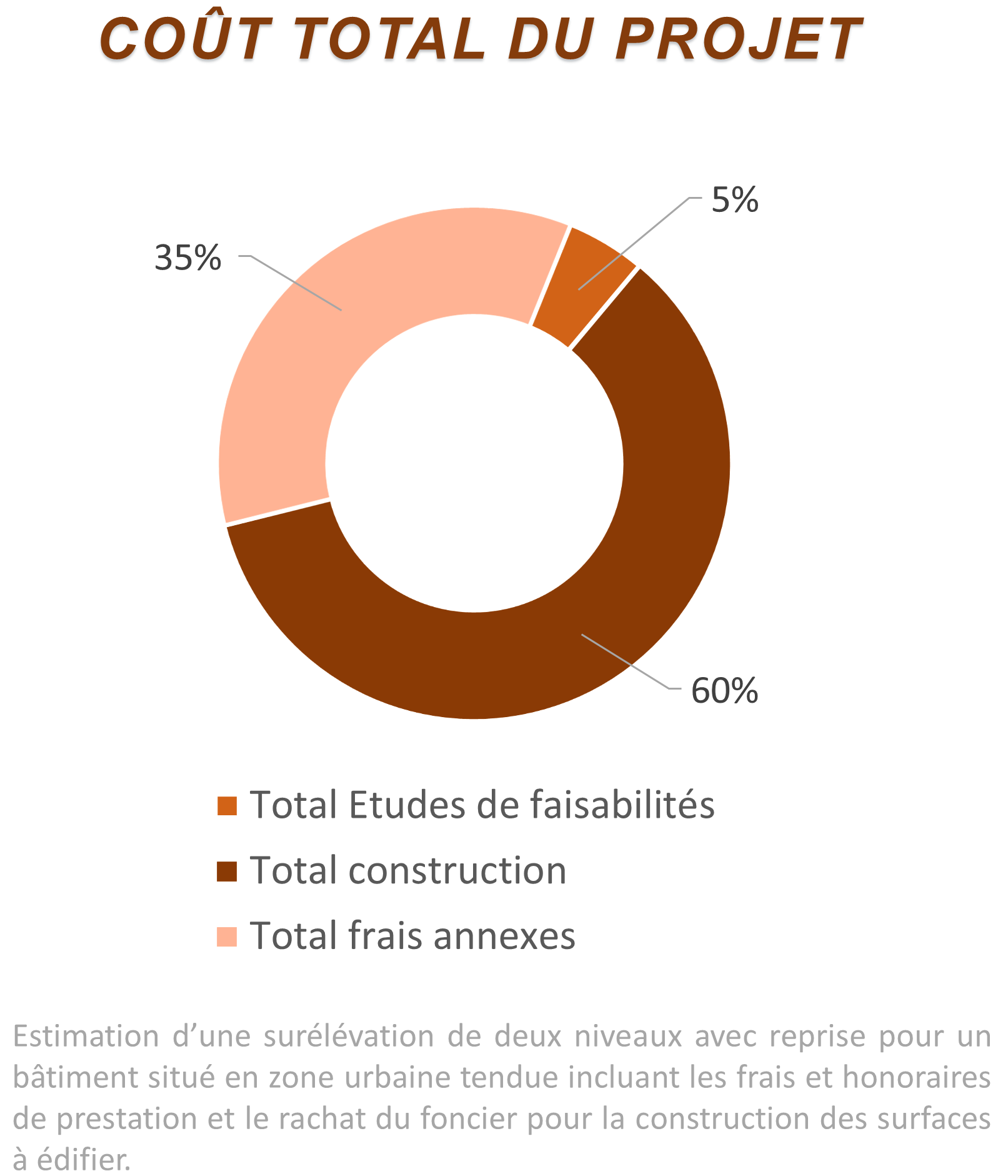 Coût total des études et travaux pour la surélévation d'un immeuble en copropriété
